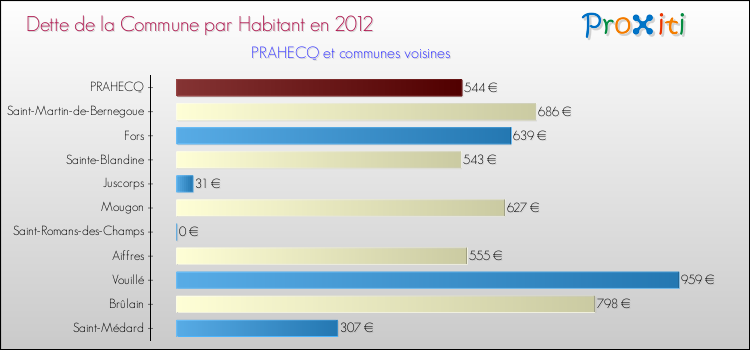 Dette par habitant de la commune en 2012 pour PRAHECQ et les communes proches Comparaison de la dette par habitant de la commune en 2012 pour PRAHECQ et les communes voisines