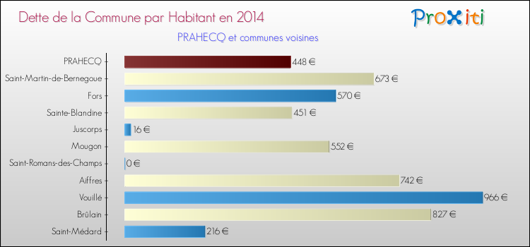 Dette par habitant de la commune en 2014 pour PRAHECQ et les communes proches Comparaison de la dette par habitant de la commune en 2014 pour PRAHECQ et les communes voisines