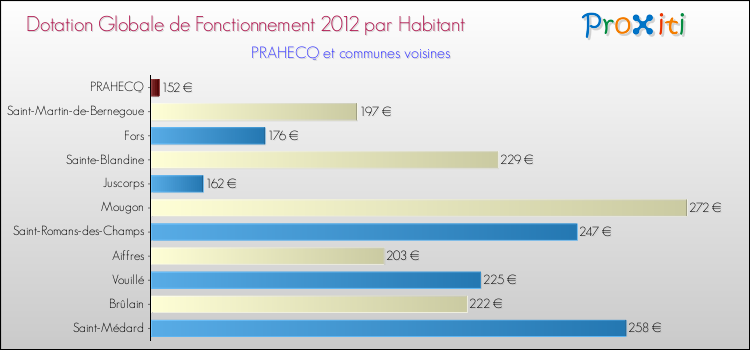 Montant des dotations globales de fonctionnement DGF par Habitant pour PRAHECQ et les communes proches Comparaison des des dotations globales de fonctionnement DGF par habitant pour PRAHECQ et les communes voisines
