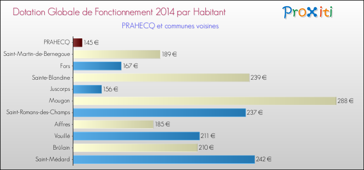 Montant des dotations globales de fonctionnement DGF par Habitant pour PRAHECQ et les communes proches en 2014. Comparaison des des dotations globales de fonctionnement DGF par habitant pour PRAHECQ et les communes voisines en 2014.