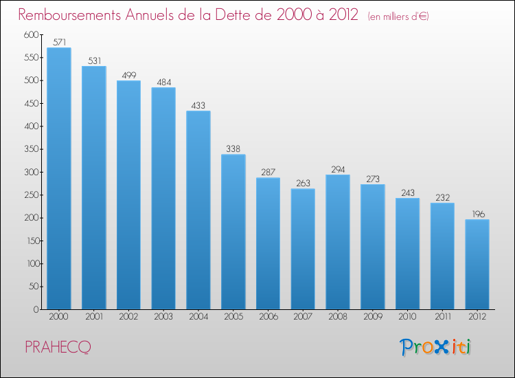 Evolution de l'annuité de la dette pour la commune de PRAHECQ de 2000 à 2012 Annuités de la dette pour PRAHECQ de 2000 à 2012