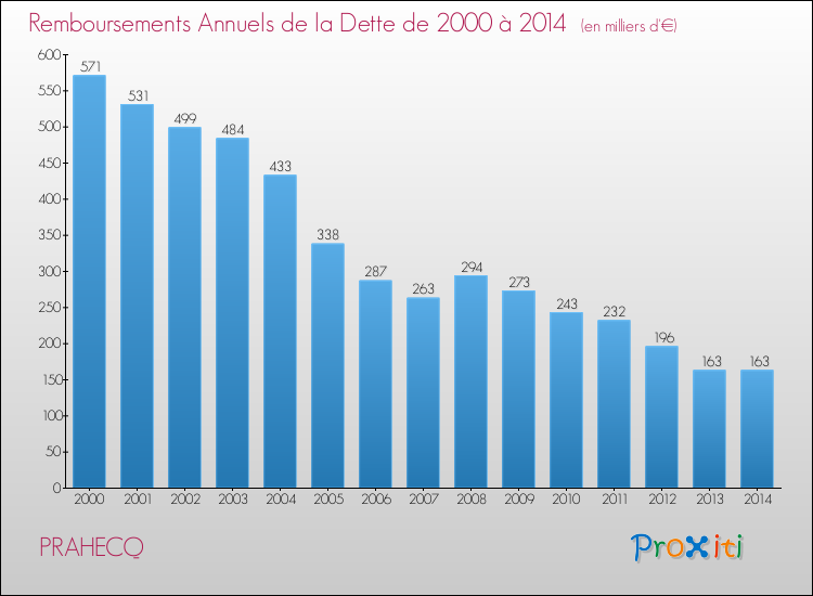 Evolution de l'annuité de la dette pour la commune de PRAHECQ de 2000 à 2014 Annuités de la dette pour PRAHECQ de 2000 à 2014
