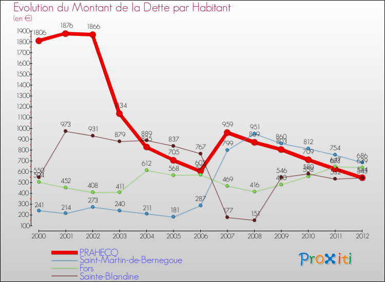 Evolution de la dette par habitant pour la commune de PRAHECQ et les communes proches de 2000 à 2012 Comparaison de la dette par habitant pour PRAHECQ et les communes voisines de 2000 à 2012
