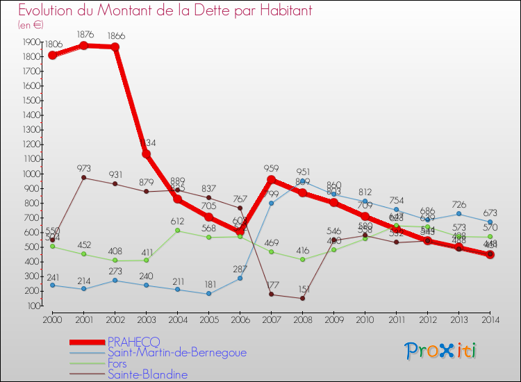 Evolution de la dette par habitant pour la commune de PRAHECQ et les communes proches de 2000 à 2014 Comparaison de la dette par habitant pour PRAHECQ et les communes voisines de 2000 à 2014
