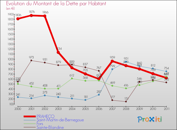 Evolution de la dette par habitant pour la commune de PRAHECQ et les communes proches Comparaison de la dette par habitant pour PRAHECQ et les communes voisines