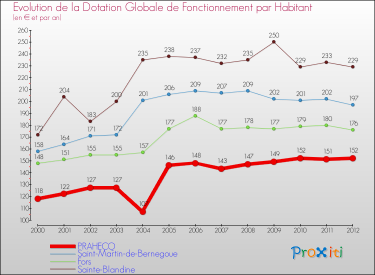Evolution et montant de la dotation globale de fonctionnement par Habitant pour PRAHECQ et les communes proches Comparaison des dotations globales de fonctionnement par habitant pour PRAHECQ et les communes voisines