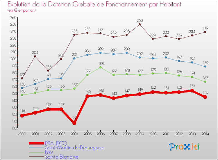 Evolution et montant de la dotation globale de fonctionnement par Habitant pour PRAHECQ et les communes proches de 2000 à 2014. Comparaison des dotations globales de fonctionnement par habitant pour PRAHECQ et les communes voisines de 2000 à 2014.