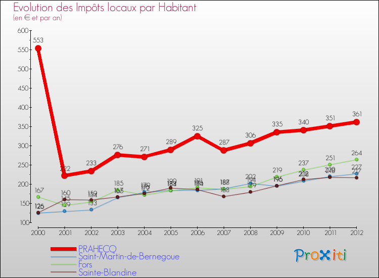 Evolution et montant des impôts locaux par Habitant pour PRAHECQ et les communes proches Comparaison des impôts locaux par habitant pour PRAHECQ et les communes voisines