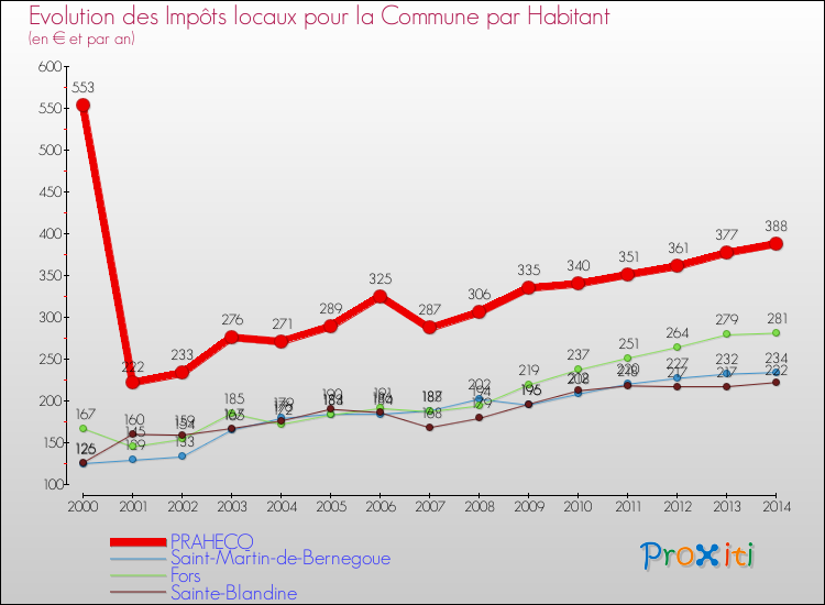 Evolution et montant des impôts locaux par Habitant pour PRAHECQ et les communes proches de 2000 à 2014 Comparaison des impôts locaux par habitant pour PRAHECQ et les communes voisines de 2000 à 2014
