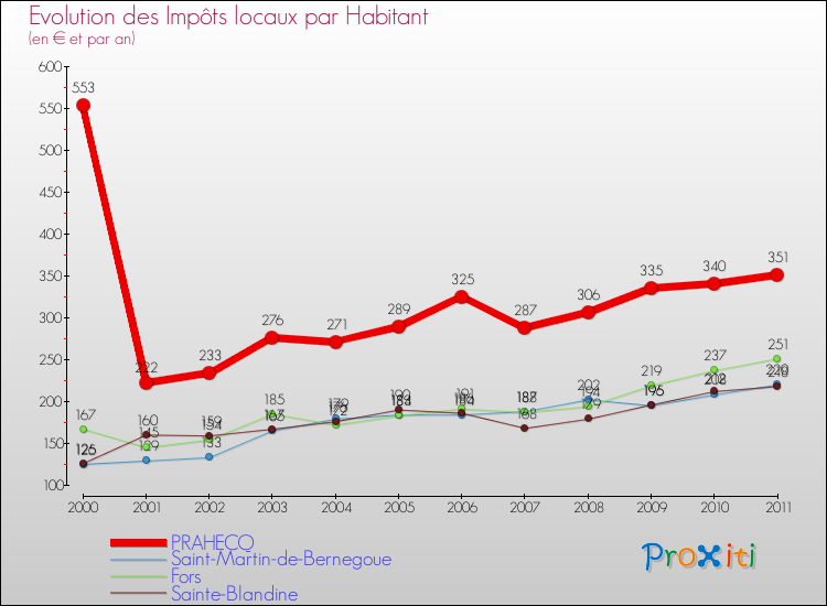 Evolution et montant des impôts locaux par Habitant pour PRAHECQ et les communes proches Comparaison des impôts locaux par habitant pour PRAHECQ et les communes voisines