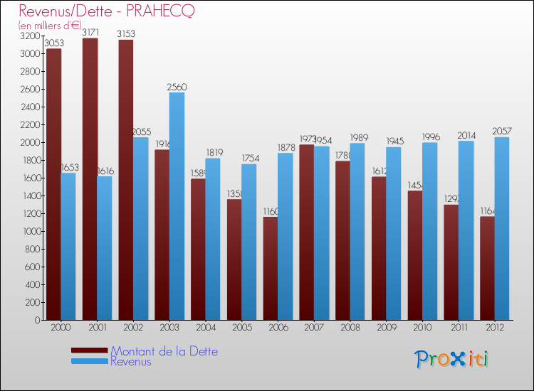 Evolution comparée de la dette et des revenus pour la commune de PRAHECQ de 2000 à 2012 Comparaison de la dette et des revenus pour PRAHECQ de 2000 à 2012