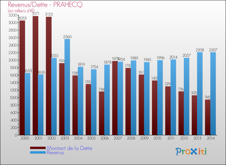 Evolution comparée de la dette et des revenus pour la commune de PRAHECQ de 2000 à 2014 Comparaison de la dette et des revenus pour PRAHECQ de 2000 à 2014