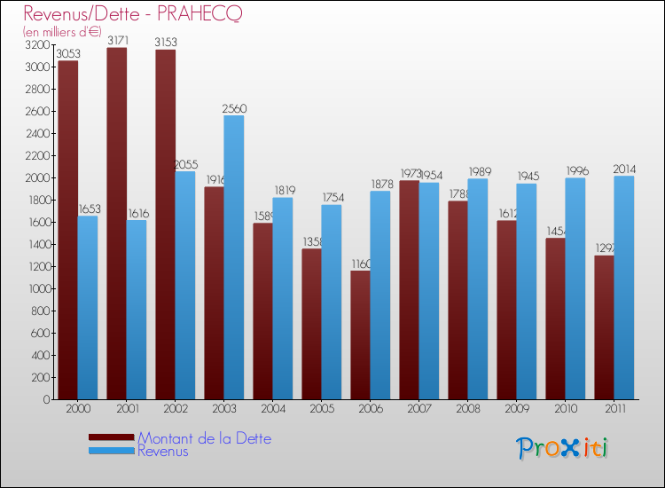 Evolution comparée de la dette et des revenus pour la commune de PRAHECQ de 2000 à 2011 Comparaison de la dette et des revenus pour PRAHECQ de 2000 à 2011