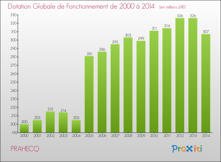 Evolution du montant de la Dotation Globale de Fonctionnement pour la commune de PRAHECQ de 2000 à 2014 Evolution du montant de la Dotation Globale de Fonctionnement pour PRAHECQ de 2000 à 2014