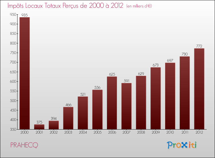 Evolution des Impôts Locaux pour la commune de PRAHECQ de 2000 à 2012 Evolution des Impôts Locaux pour PRAHECQ de 2000 à 2012