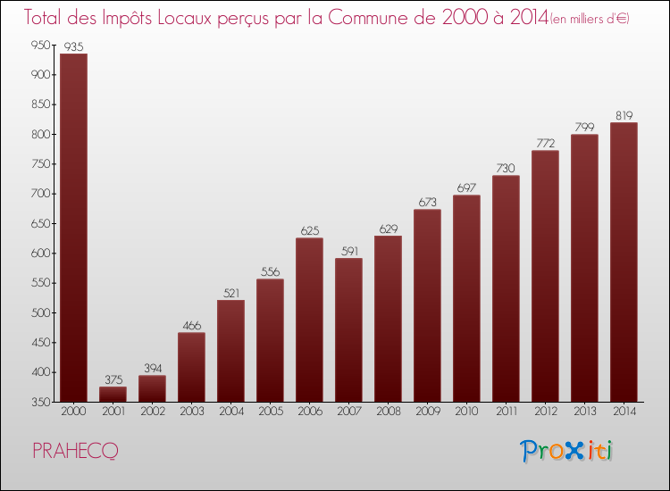 Evolution des Impôts Locaux pour la commune de PRAHECQ de 2000 à 2014 Evolution des Impôts Locaux pour PRAHECQ de 2000 à 2014