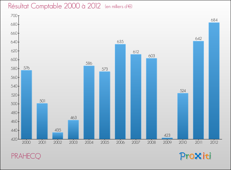 Evolution du résultat comptable pour la commune de PRAHECQ de 2000 à 2012 Evolution du résultat comptable pour PRAHECQ de 2000 à 2012