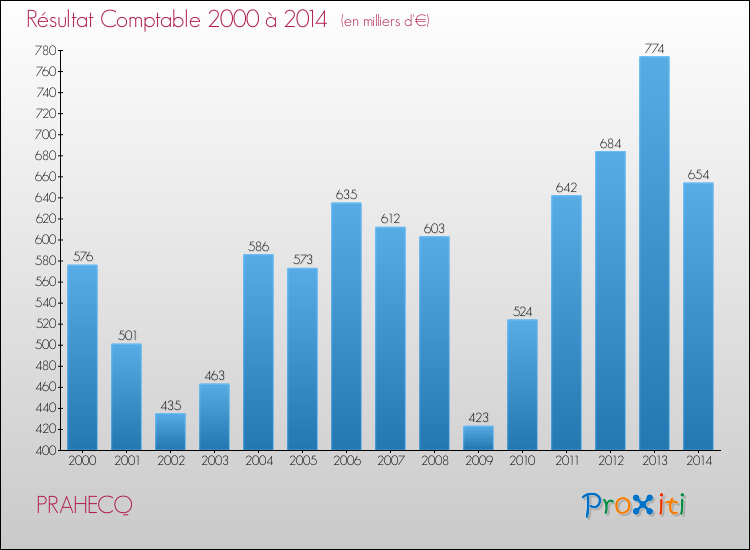Evolution du résultat comptable pour la commune de PRAHECQ de 2000 à 2014 Evolution du résultat comptable pour PRAHECQ de 2000 à 2014
