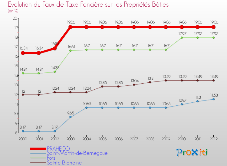 Evolution du taux de la taxe foncière sur le bati pour PRAHECQ et les communes proches de 2000 à 2012 Comparaison des taux de taxe foncière sur le bati pour PRAHECQ et les communes voisines de 2000 à 2012