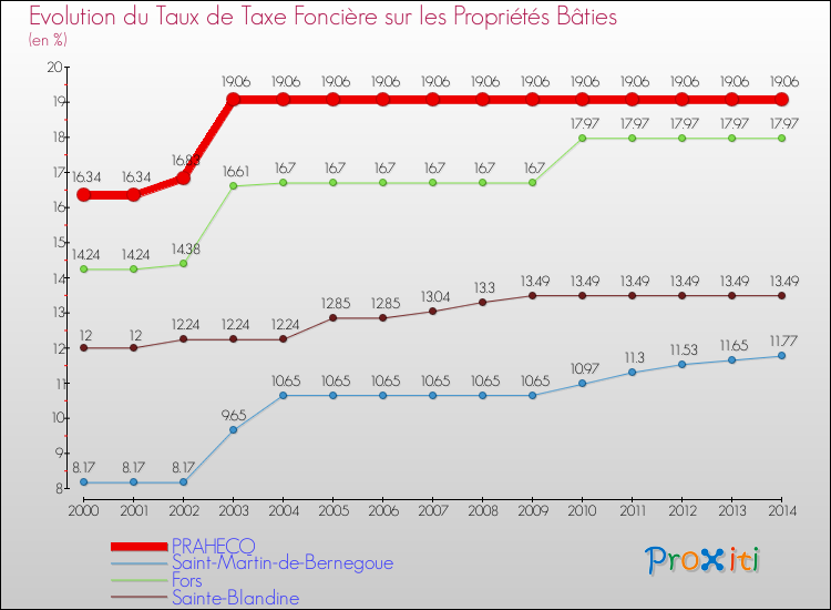 Evolution du taux de la taxe foncière sur le bati pour PRAHECQ et les communes proches de 2000 à 2014 Comparaison des taux de taxe foncière sur le bati pour PRAHECQ et les communes voisines de 2000 à 2014