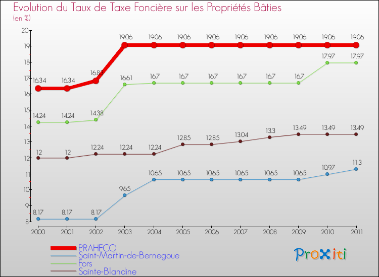 Evolution du taux de la taxe foncière sur le bati pour PRAHECQ et les communes proches Comparaison des taux de taxe foncière sur le bati pour PRAHECQ et les communes voisines