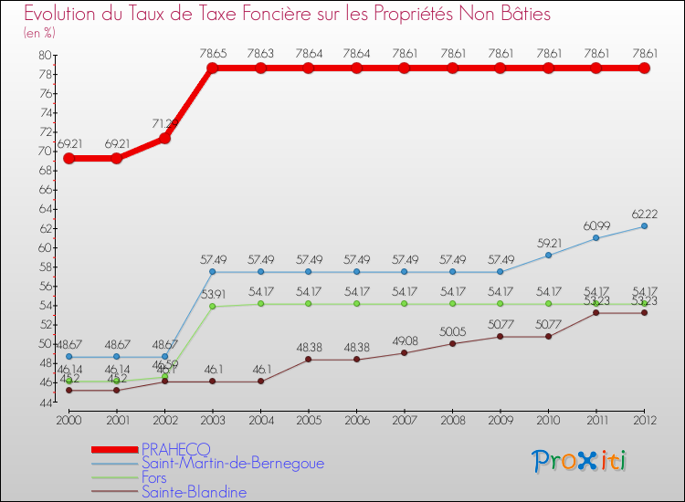 Evolution du taux de la taxe foncière sur les immeubles et terrains non batis pour PRAHECQ et les communes proches de 2000 à 2012 Comparaison des taux de la taxe foncière sur les immeubles et terrains non batis pour PRAHECQ et les communes voisines de 2000 à 2012