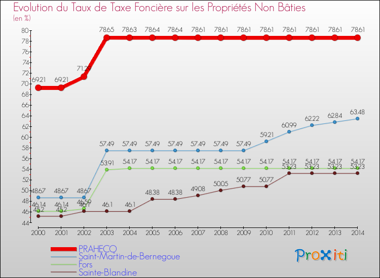 Evolution du taux de la taxe foncière sur les immeubles et terrains non batis pour PRAHECQ et les communes proches de 2000 à 2014 Comparaison des taux de la taxe foncière sur les immeubles et terrains non batis pour PRAHECQ et les communes voisines de 2000 à 2014