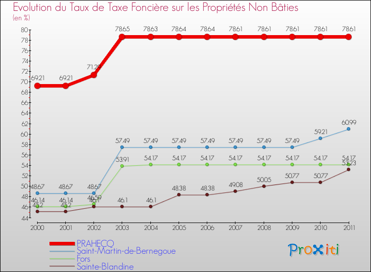 Evolution du taux de la taxe foncière sur les immeubles et terrains non batis pour PRAHECQ et les communes proches Comparaison des taux de la taxe foncière sur les immeubles et terrains non batis pour PRAHECQ et les communes voisines