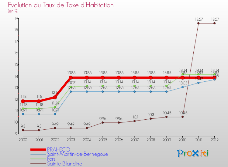 Evolution du taux de la taxe d'habitation pour PRAHECQ et les communes proches Comparaison des taux de la taxe d'habitation pour PRAHECQ et les communes voisines