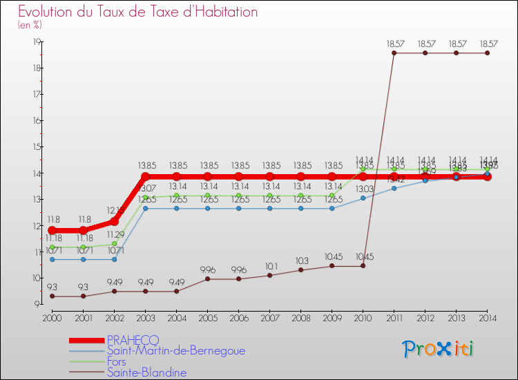 Evolution du taux de la taxe d'habitation pour PRAHECQ et les communes proches de 2000 à 2014 Comparaison des taux de la taxe d'habitation pour PRAHECQ et les communes voisines de 2000 à 2014