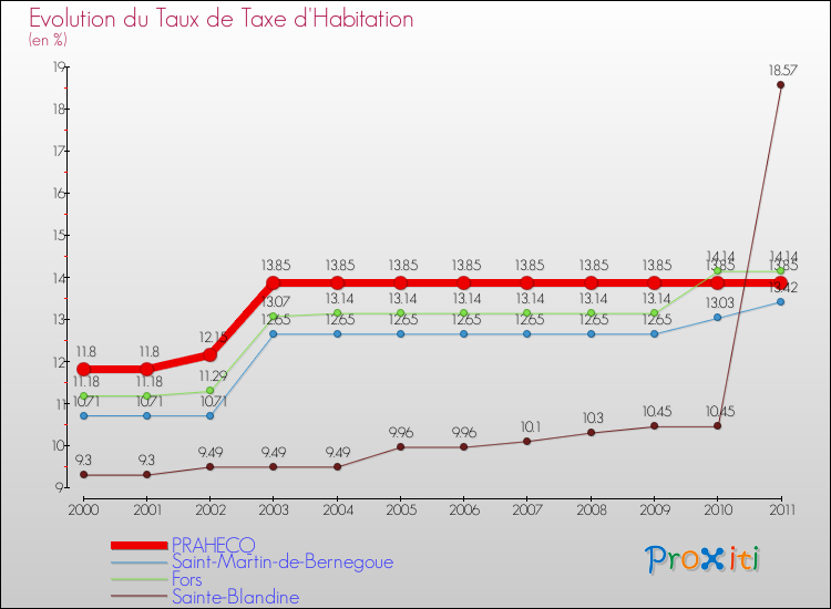 Evolution du taux de la taxe d'habitation pour PRAHECQ et les communes proches Comparaison des taux de la taxe d'habitation pour PRAHECQ et les communes voisines