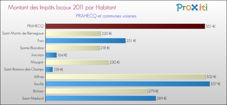 Montant des impôts locaux par Habitant pour PRAHECQ et les communes proches Comparaison des impôts locaux par habitant pour PRAHECQ et les communes voisines
