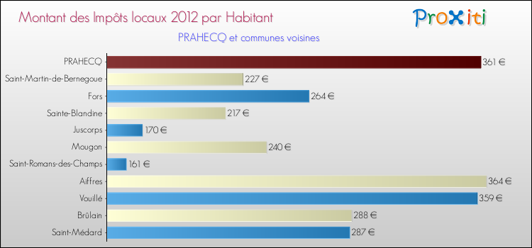 Montant des impôts locaux par Habitant pour PRAHECQ et les communes proches Comparaison des impôts locaux par habitant pour PRAHECQ et les communes voisines