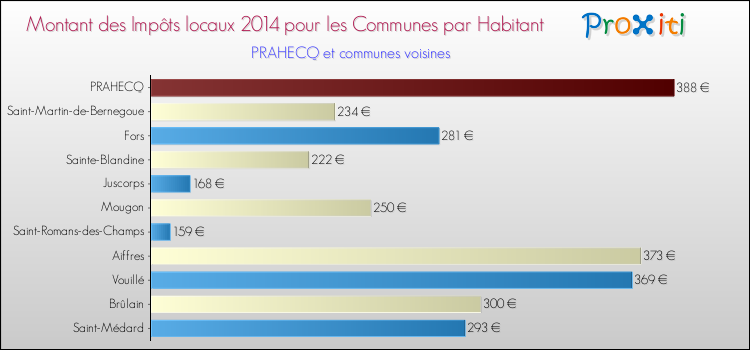 Montant des impôts locaux par Habitant pour PRAHECQ et les communes proches en 2014 Comparaison des impôts locaux par habitant pour PRAHECQ et les communes voisines en 2014
