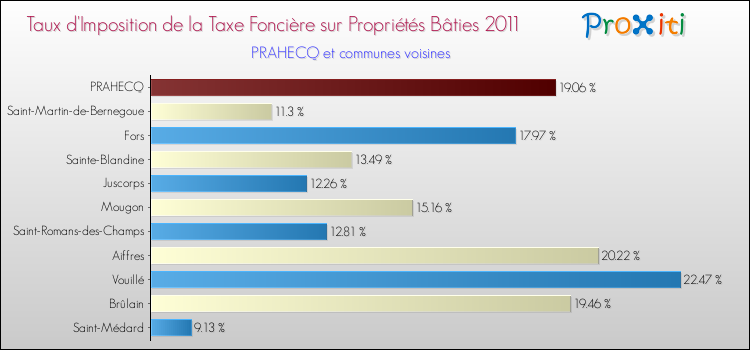Taux d'imposition de la taxe foncière sur le bati 2011 pour PRAHECQ et les communes proches Comparaison des taux d'imposition de la taxe foncière sur le bati 2011 pour PRAHECQ et les communes voisines