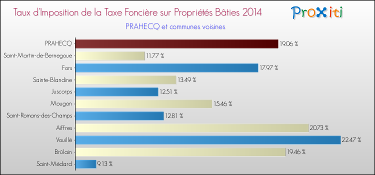 Taux d'imposition de la taxe foncière sur le bati 2014 pour PRAHECQ et les communes proches Comparaison des taux d'imposition de la taxe foncière sur le bati 2014 pour PRAHECQ et les communes voisines