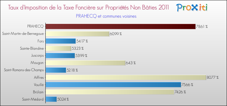 Taux d'imposition de la taxe foncière sur les immeubles et terrains non batis 2011 pour PRAHECQ et les communes proches Comparaison des taux d'imposition de la taxe foncière sur les immeubles et terrains non batis 2011 pour PRAHECQ et les communes voisines