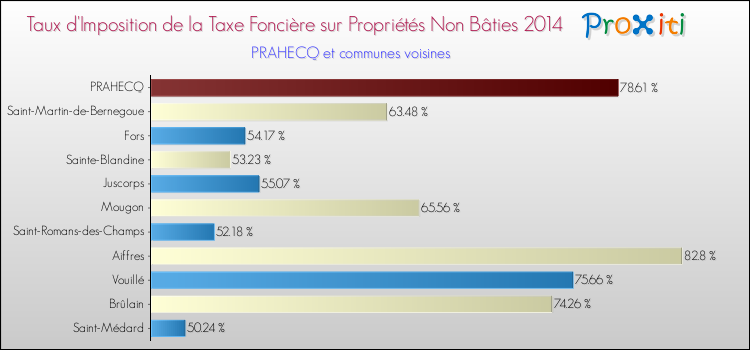 Taux d'imposition de la taxe foncière sur les immeubles et terrains non batis 2014 pour PRAHECQ et les communes proches Comparaison des taux d'imposition de la taxe foncière sur les immeubles et terrains non batis 2014 pour PRAHECQ et les communes voisines