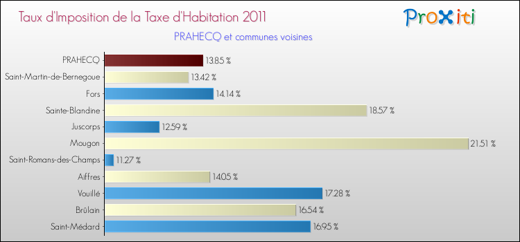 Taux d'imposition de la taxe d'habitation 2011 pour PRAHECQ et les communes proches Comparaison des taux d'imposition de la taxe d'habitation 2011 pour PRAHECQ et les communes voisines