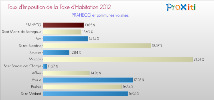 Taux d'imposition de la taxe d'habitation 2012 pour PRAHECQ et les communes proches Comparaison des taux d'imposition de la taxe d'habitation 2012 pour PRAHECQ et les communes voisines