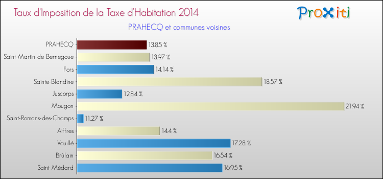 Taux d'imposition de la taxe d'habitation 2014 pour PRAHECQ et les communes proches Comparaison des taux d'imposition de la taxe d'habitation 2014 pour PRAHECQ et les communes voisines