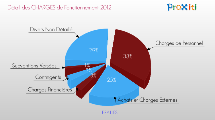 Décomposition des Charges de Fonctionnement 2012 de la commune de PRAILLES Charges de Fonctionnement 2012 pour la commune de PRAILLES