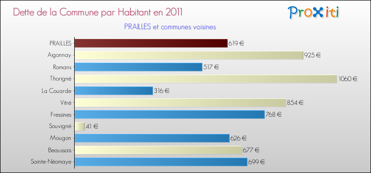 Dette par habitant de la commune en 2011 pour PRAILLES et les communes proches Comparaison de la dette par habitant de la commune en 2011 pour PRAILLES et les communes voisines