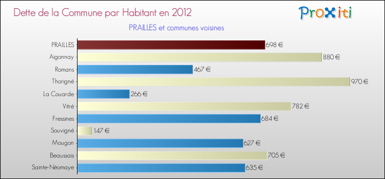 Dette par habitant de la commune en 2012 pour PRAILLES et les communes proches Comparaison de la dette par habitant de la commune en 2012 pour PRAILLES et les communes voisines