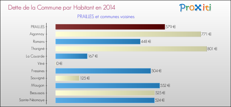 Dette par habitant de la commune en 2014 pour PRAILLES et les communes proches Comparaison de la dette par habitant de la commune en 2014 pour PRAILLES et les communes voisines