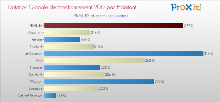 Montant des dotations globales de fonctionnement DGF par Habitant pour PRAILLES et les communes proches Comparaison des des dotations globales de fonctionnement DGF par habitant pour PRAILLES et les communes voisines