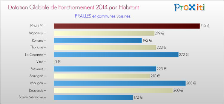 Montant des dotations globales de fonctionnement DGF par Habitant pour PRAILLES et les communes proches en 2014. Comparaison des des dotations globales de fonctionnement DGF par habitant pour PRAILLES et les communes voisines en 2014.