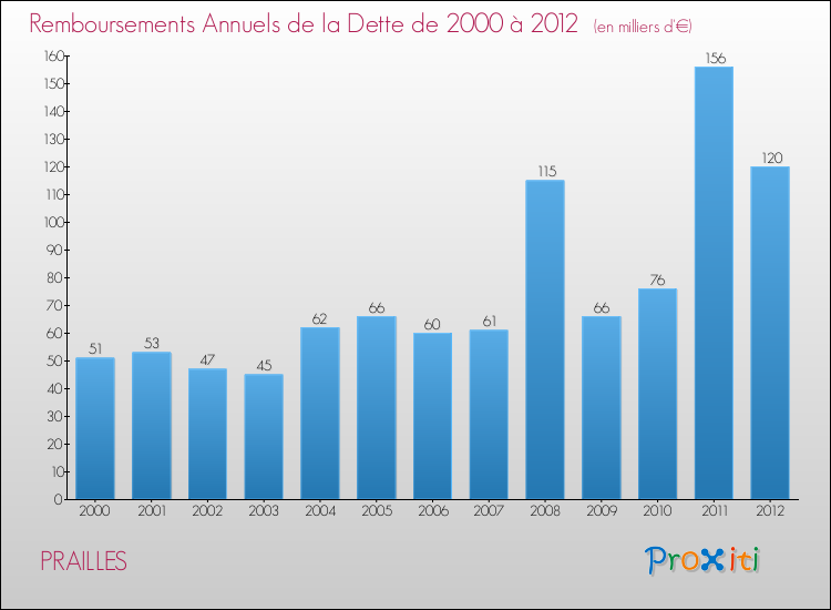 Evolution de l'annuité de la dette pour la commune de PRAILLES de 2000 à 2012 Annuités de la dette pour PRAILLES de 2000 à 2012