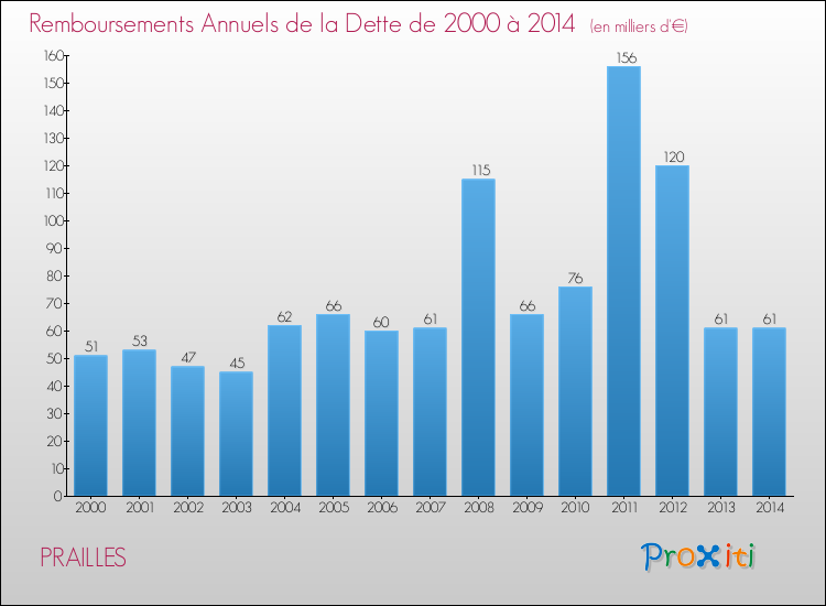 Evolution de l'annuité de la dette pour la commune de PRAILLES de 2000 à 2014 Annuités de la dette pour PRAILLES de 2000 à 2014