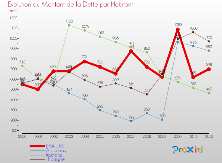 Evolution de la dette par habitant pour la commune de PRAILLES et les communes proches de 2000 à 2012 Comparaison de la dette par habitant pour PRAILLES et les communes voisines de 2000 à 2012